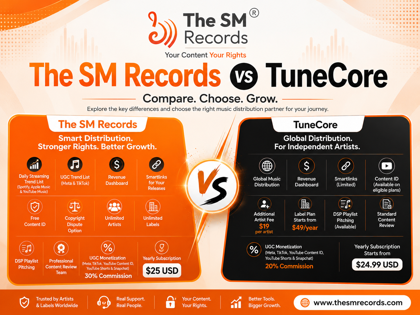 The SM Records vs TuneCore: Which Music Distribution Platform Offers More Value for Artists & Labels?